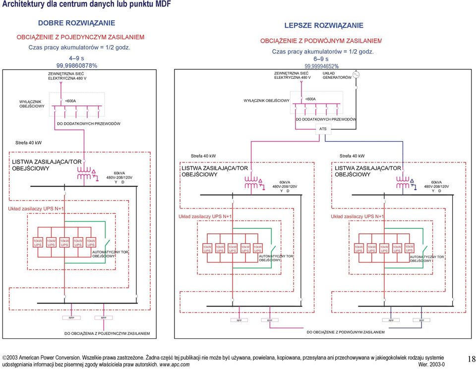 6 9 s 99,99994652% ZEWNĘTRZNA SIEĆ ELEKTRYCZNA 480 V UKŁAD GENERATORÓW WYŁĄCZNIK <600A WYŁĄCZNIK <600A DO DODATKOWYCH PRZEWODÓW DO DODATKOWYCH PRZEWODÓW ATS Strefa 40 kw LISTWA ZASILAJĄCA/TOR 60kVA