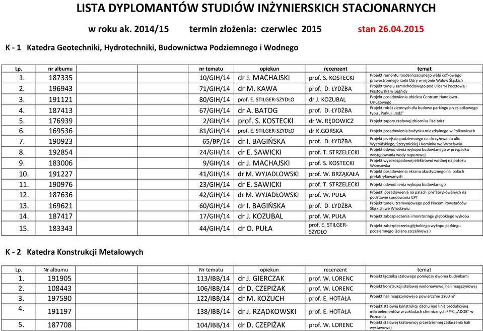 KOZUBAL 4. 187413 67/GIH/14 dr A. BATOG prof. D. ŁYDŻBA 5. 176939 2/GIH/14 prof. S. KOSTECKI dr W. RĘDOWICZ Projekt zapory czołowej zbiornika Racibórz 6. 169536 81/GIH/14 prof. E. STILGER-SZYDŁO dr K.