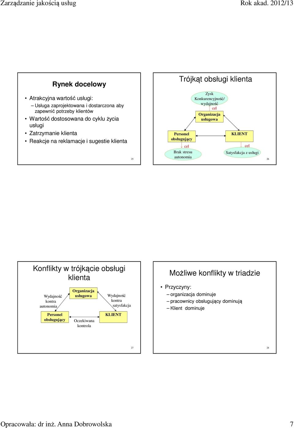 KLIENT cel Satysfakcja z 26 Konflikty w trójkącie obsługi klienta Wydajność kontra autonomia Personel obsługujący Organizacja usługowa Oczekiwana kontrola Wydajność