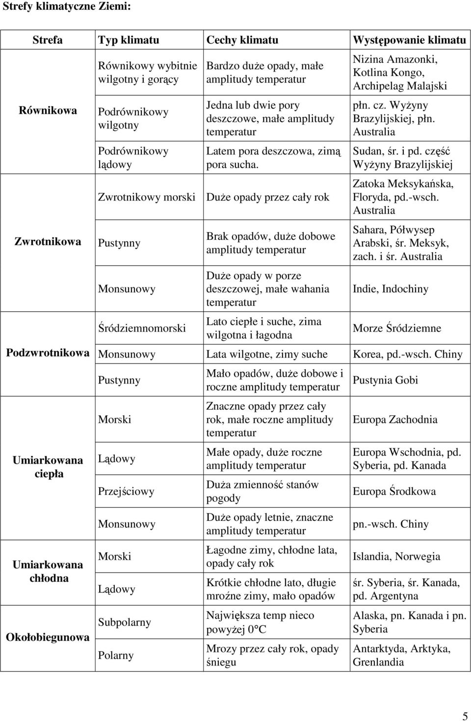 Zwrotnikowy morski Duże opady przez cały rok Pustynny Monsunowy Śródziemnomorski Brak opadów, duże dobowe amplitudy temperatur Duże opady w porze deszczowej, małe wahania temperatur Lato ciepłe i