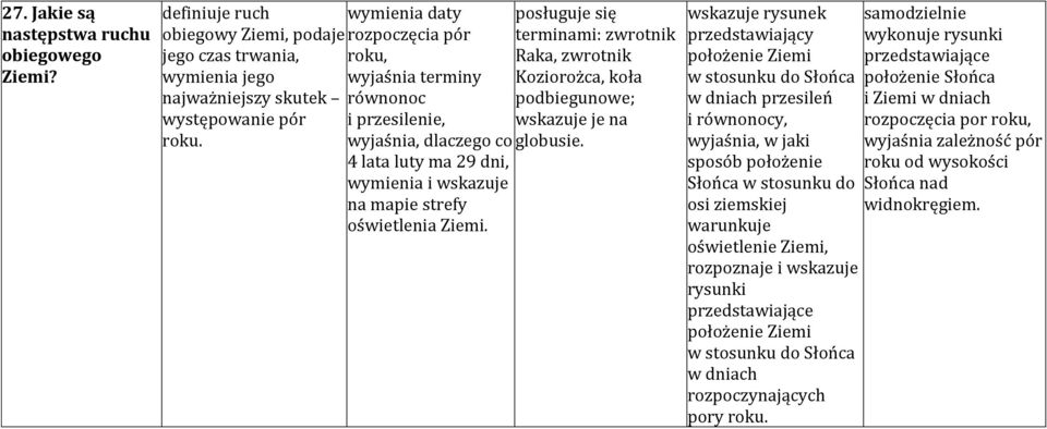 posługuje się terminami: zwrotnik Raka, zwrotnik Koziorożca, koła podbiegunowe; wskazuje je na globusie.