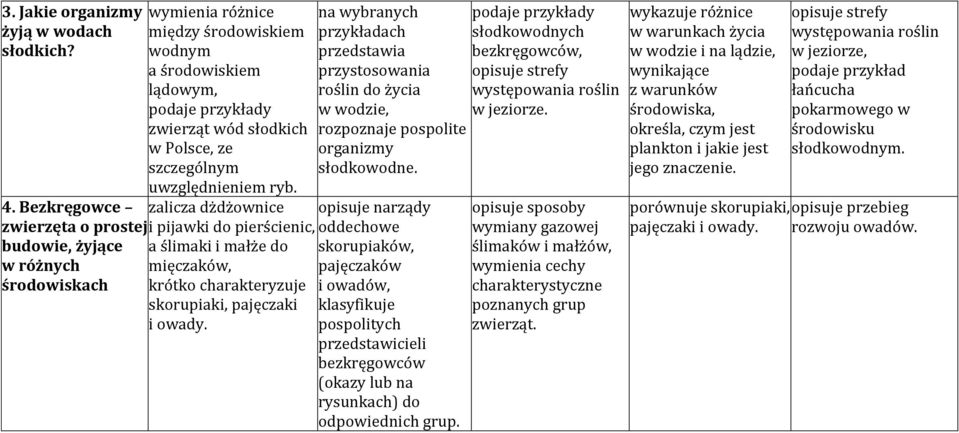 Bezkręgowce zalicza dżdżownice opisuje narządy zwierzęta o prostej i pijawki do pierścienic, oddechowe budowie, żyjące w różnych środowiskach a ślimaki i małże do mięczaków, krótko charakteryzuje