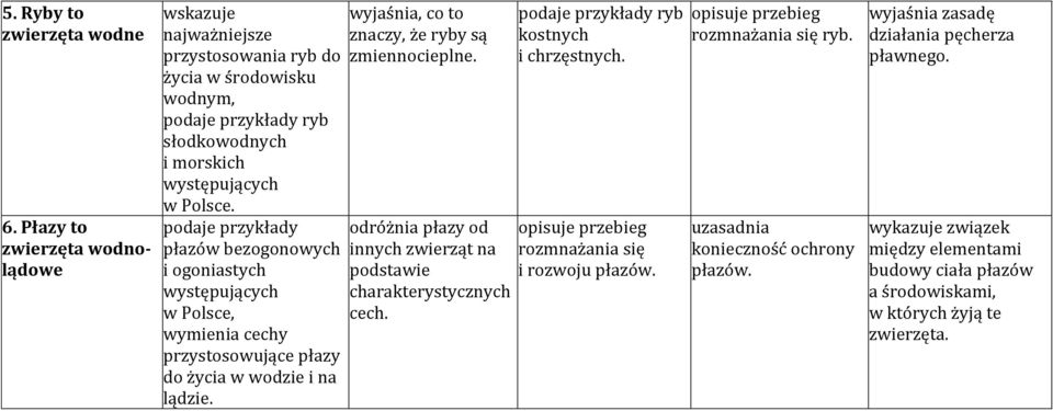 płazów bezogonowych i ogoniastych występujących w Polsce, wymienia cechy przystosowujące płazy do życia w wodzie i na lądzie. wyjaśnia, co to znaczy, że ryby są zmiennocieplne.