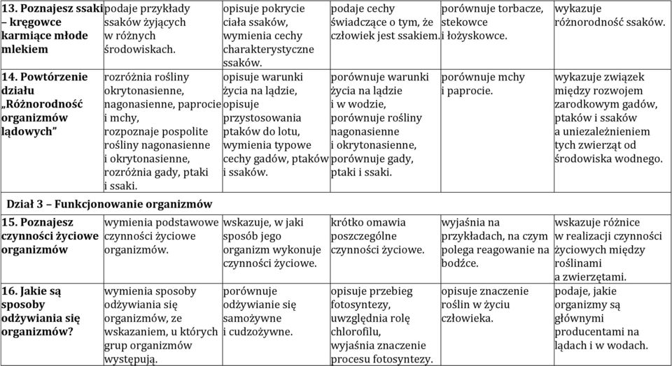 i ssaki. Dział 3 Funkcjonowanie organizmów 15. Poznajesz czynności życiowe organizmów 16. Jakie są sposoby odżywiania się organizmów? wymienia podstawowe czynności życiowe organizmów.