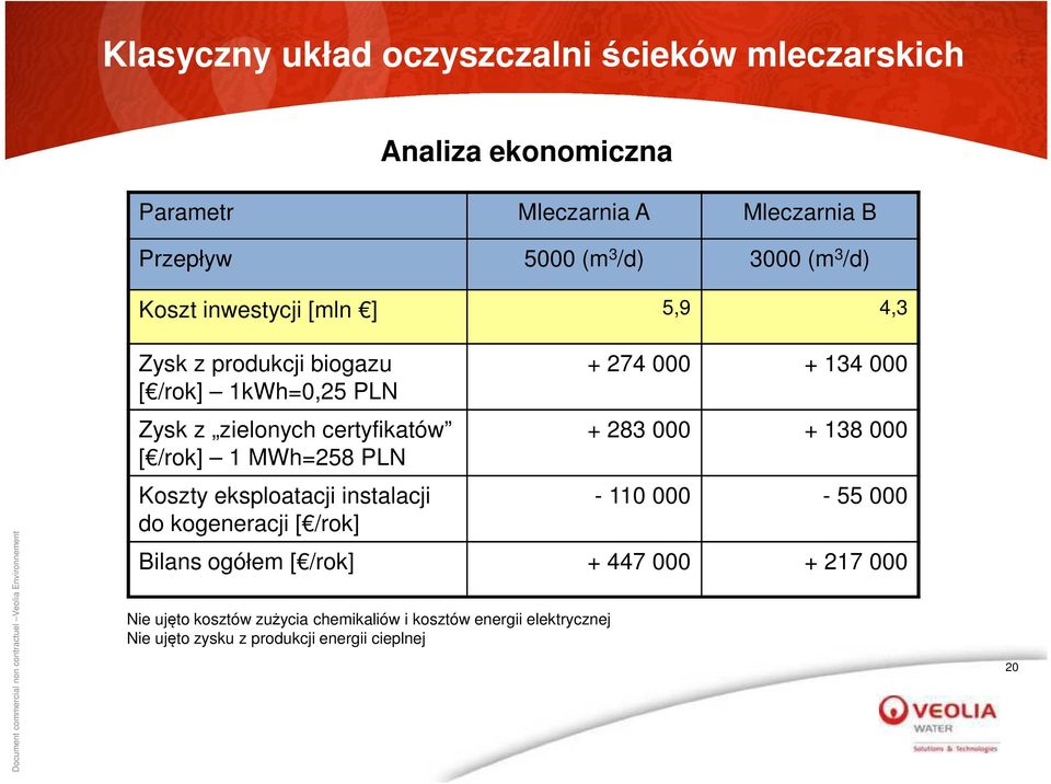 MWh=258 PLN Koszty eksploatacji instalacji do kogeneracji [ /rok] + 274 000 + 134 000 + 283 000 + 138 000-110 000-55 000 Bilans ogółem