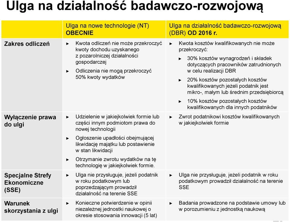 prawa do nowej technologii Ogłoszenie upadłości obejmującej likwidację majątku lub postawienie w stan likwidacji Otrzymanie zwrotu wydatków na tę technologię w jakiejkolwiek formie.