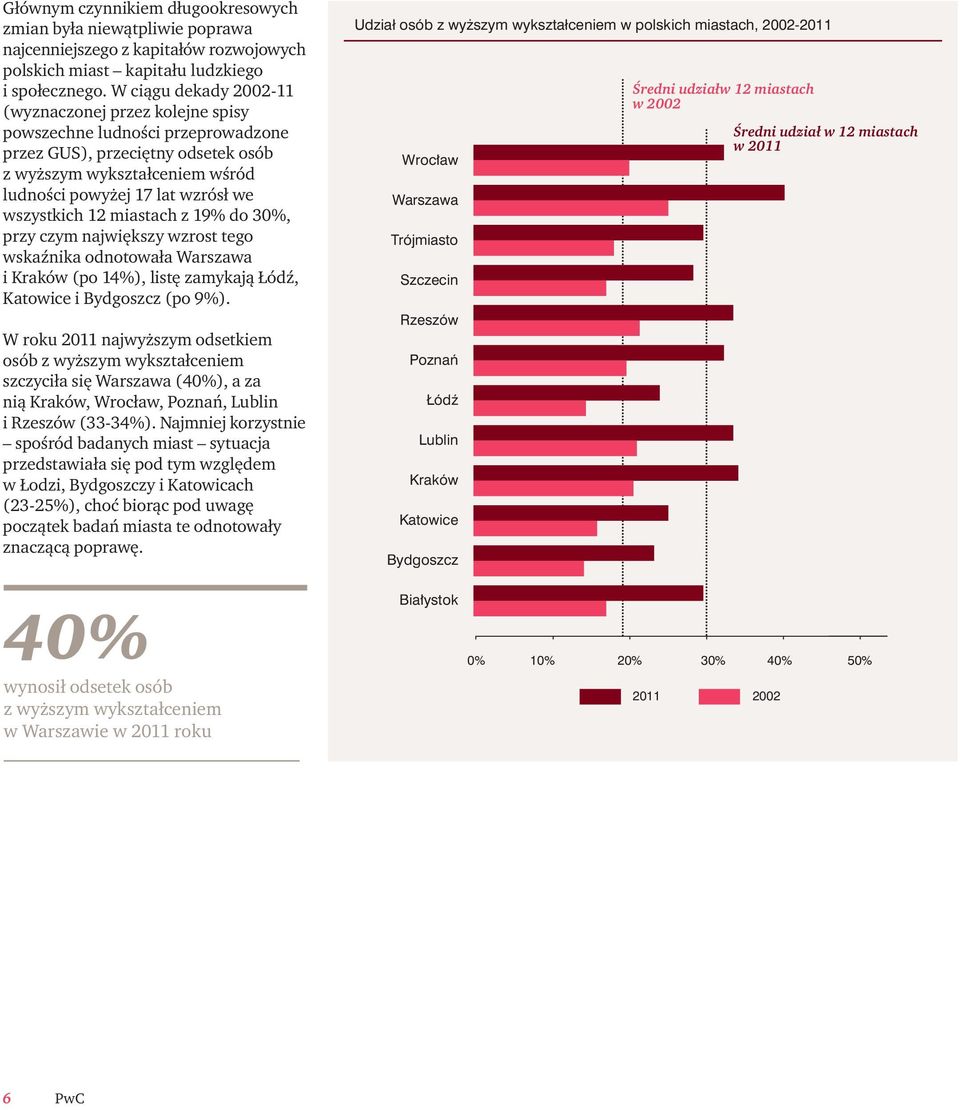 wszystkich 12 miastach z 19% do 30%, przy czym największy wzrost tego wskaźnika odnotowała Warszawa i Kraków (po 14%), listę zamykają Łódź, Katowice i Bydgoszcz (po 9%).