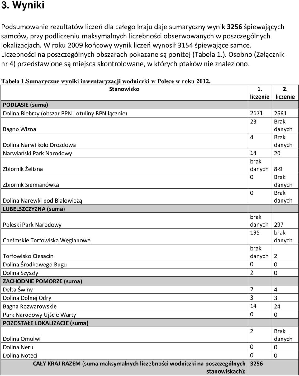 Osobno (Załącznik nr 4) przedstawione są miejsca skontrolowane, w których ptaków nie znaleziono. Tabela 1.Sumaryczne wyniki inwentaryzacji wodniczki w Polsce w roku 2012. Stanowisko 1.