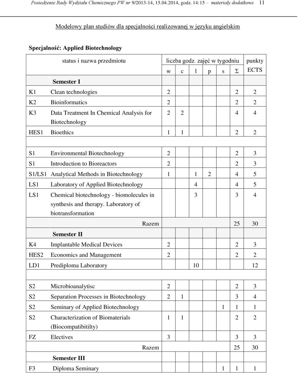 zajęć w tygodniu punkty w c l p s Σ ECTS Semester I K1 Clean technologies 2 2 2 K2 Bioinformatics 2 2 2 K3 Data Treatment In Chemical Analysis for 2 2 4 4 Biotechnology HES1 Bioethics 1 1 2 2 S1