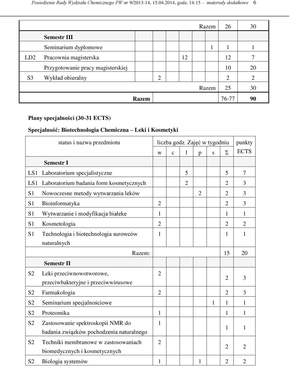 76-77 90 Plany specjalności (30-31 ECTS) Specjalność: Biotechnologia Chemiczna Leki i Kosmetyki status i nazwa przedmiotu liczba godz.