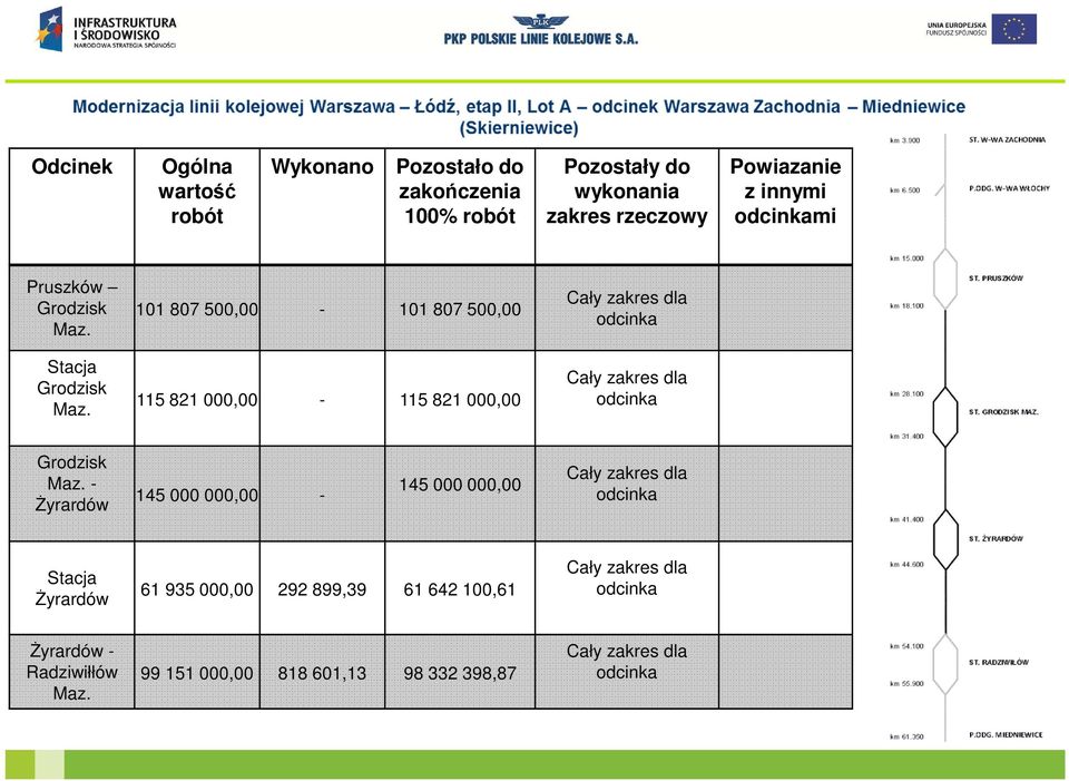 101 807 500,00-101 807 500,00 115 821 000,00-115 821 000,00 Cały zakres dla odcinka Cały zakres dla odcinka Grodzisk Maz.