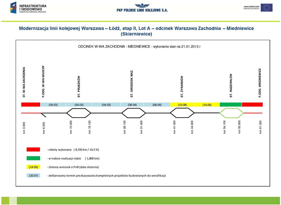 06) - roboty wykonane ( 8,350 km / 14,5 %) - w trakcie realizacji robót ( 1,800 km) (14.06) - złożony wniosek o PnB (data złożenia) (20.