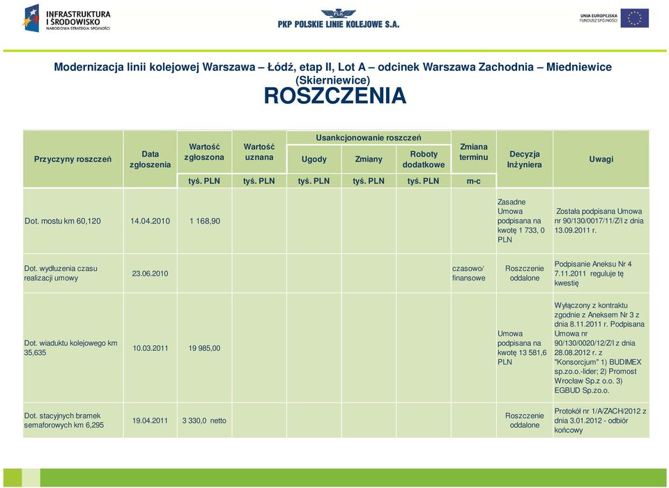 2010 czasowo/ finansowe Roszczenie oddalone Podpisanie Aneksu Nr 4 7.11.2011 reguluje tę kwestię Dot. wiaduktu kolejowego km 35,635 10.03.