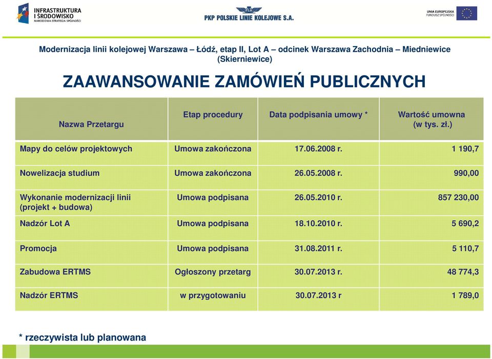 05.2010 r. 857 230,00 Nadzór Lot A Umowa podpisana 18.10.2010 r. 5 690,2 Promocja Umowa podpisana 31.08.2011 r.