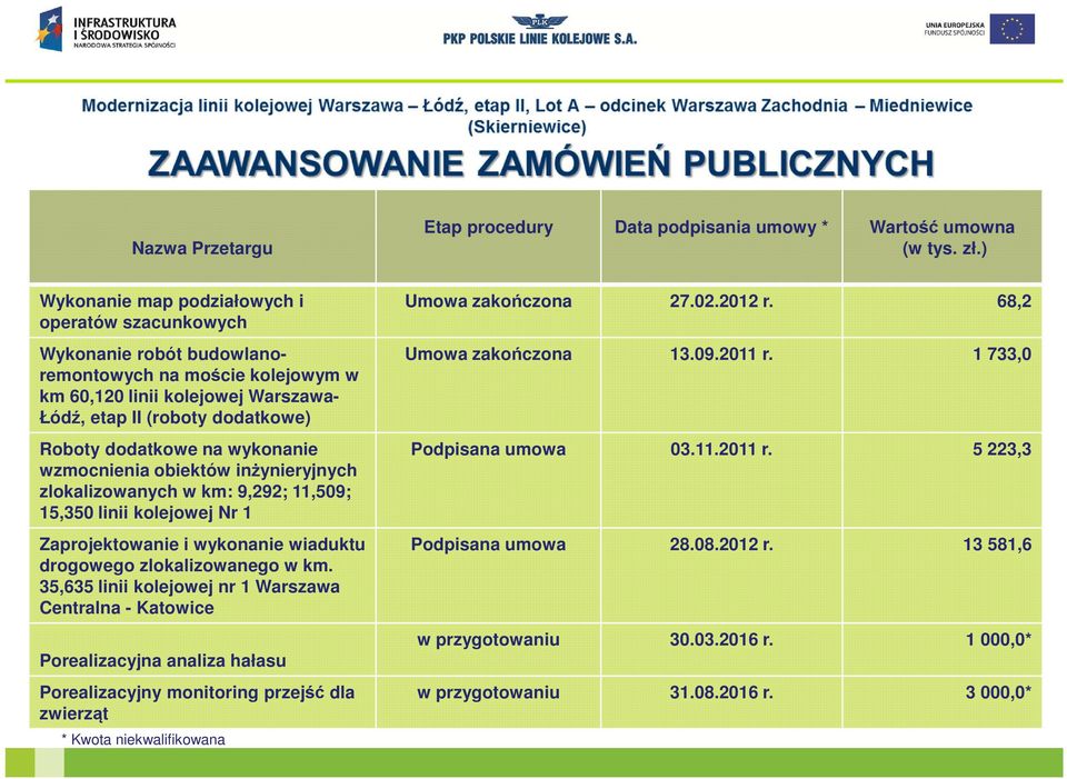 na wykonanie wzmocnienia obiektów inżynieryjnych zlokalizowanych w km: 9,292; 11,509; 15,350 linii kolejowej Nr 1 Zaprojektowanie i wykonanie wiaduktu drogowego zlokalizowanego w km.