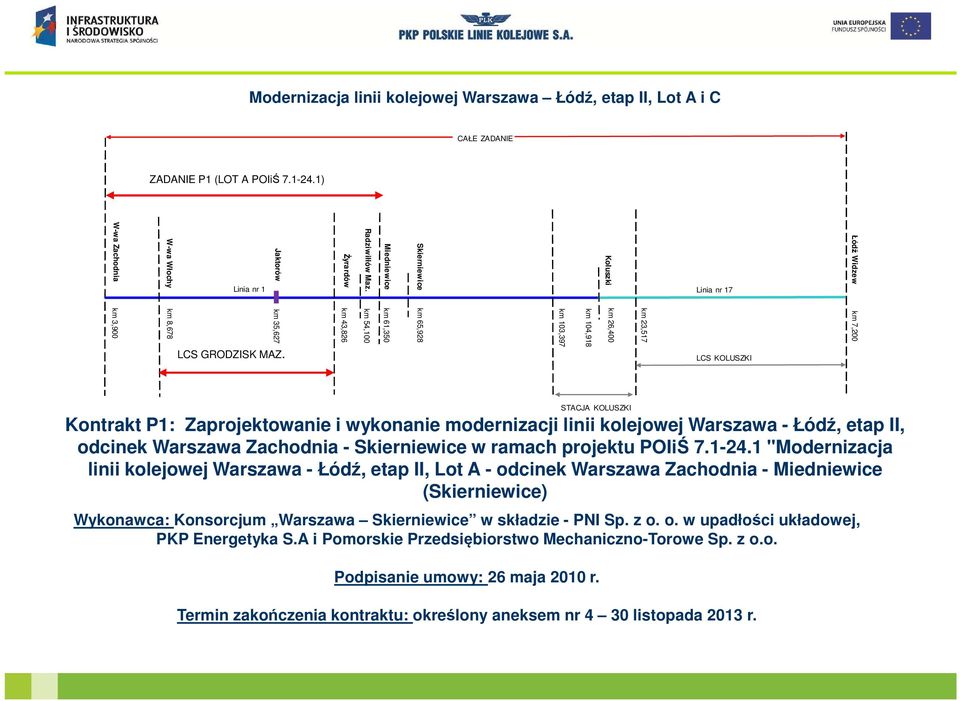 km 23,517 km 26,400 km 104,918 km 103,397 km 65,928 Koluszki LCS KOLUSZKI Łódź Widzew km 7,200 STACJA KOLUSZKI Kontrakt P1: Zaprojektowanie i wykonanie modernizacji linii kolejowej Warszawa - Łódź,