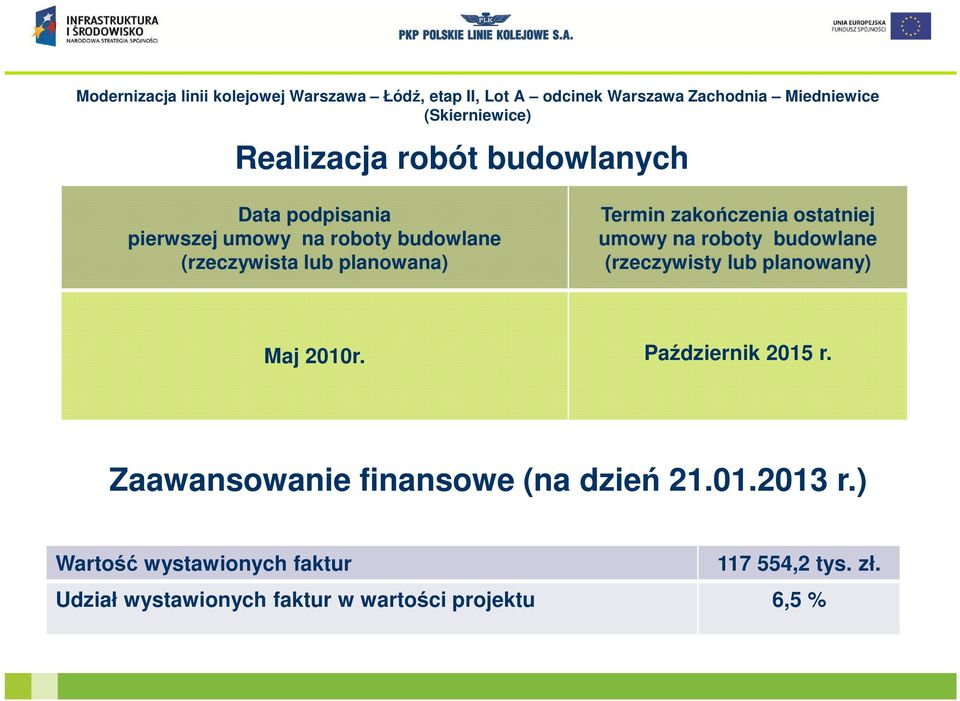 (rzeczywisty lub planowany) Maj 2010r. Październik 2015 r.