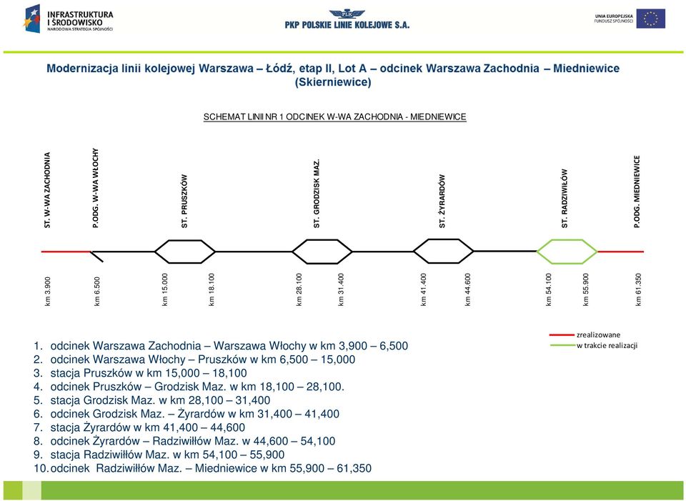 odcinek Warszawa Włochy Pruszków w km 6,500 15,000 3. stacja Pruszków w km 15,000 18,100 4. odcinek Pruszków Grodzisk Maz. w km 18,100 28,100. 5. stacja Grodzisk Maz. w km 28,100 31,400 6.