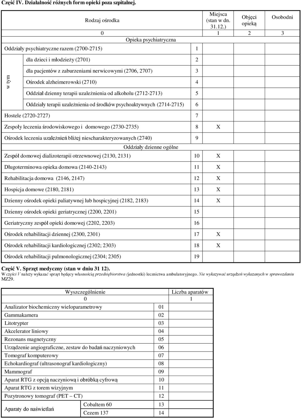 (2710) 4 Oddział dzienny terapii uzależnienia od alkoholu (2712-2713) 5 Oddziały terapii uzależnienia od środków psychoaktywnych (2714-2715) 6 Hostele (2720-2727) 7 Zespoły leczenia środowiskowego i