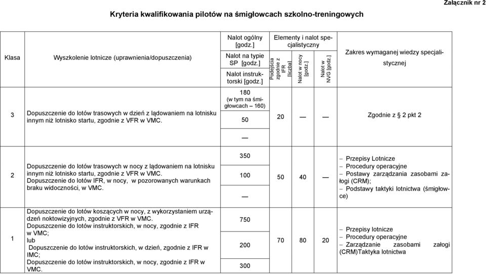 Nalot ogólny Nalot na typie SP Nalot instruktorski 180 (w tym na śmigłowcach 160) 50 Elementy i nalot specjalistyczny Podejścia zgodnie z IFR Nalot w nocy Nalot w NVG Zakres wymaganej wiedzy