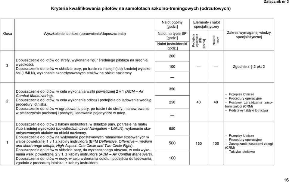 Dopuszczenie do lotów w składzie pary, po trasie na małej i (lub) średniej wysokości (L/MLN), wykonanie skoordynowanych ataków na obiekt naziemny.