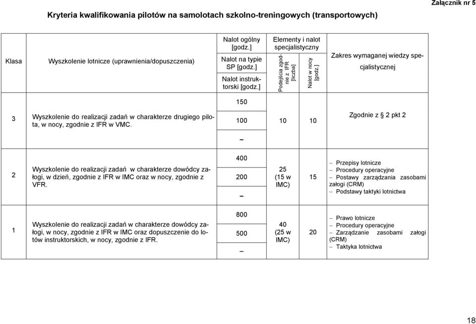 IFR w VMC. 100 10 10 Zgodnie z 2 pkt 2 2 Wyszkolenie do realizacji zadań w charakterze dowódcy załogi, w dzień, zgodnie z IFR w IMC oraz w nocy, zgodnie z VFR.