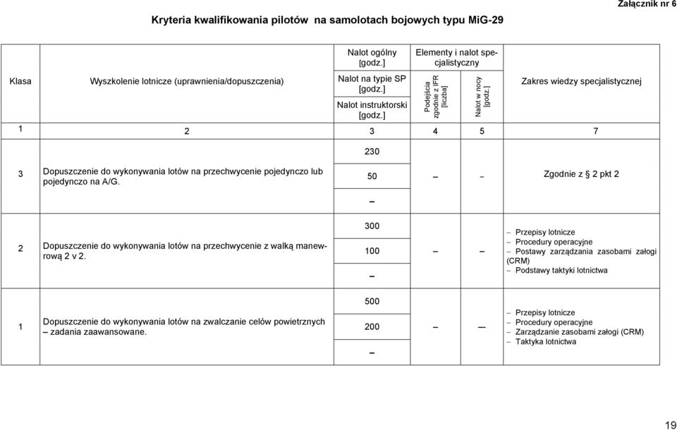 przechwycenie pojedynczo lub pojedynczo na A/G. 50 Zgodnie z 2 pkt 2 2 Dopuszczenie do wykonywania lotów na przechwycenie z walką manewrową 2 v 2.