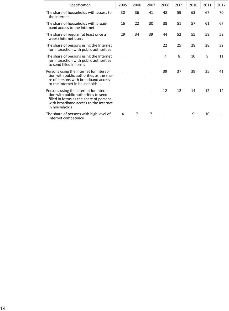 using the Internet for interction with pulic uthorities s the shre of persons with rodnd ccess to the Internet in households Persons using the Internet for interction with pulic uthorities to send