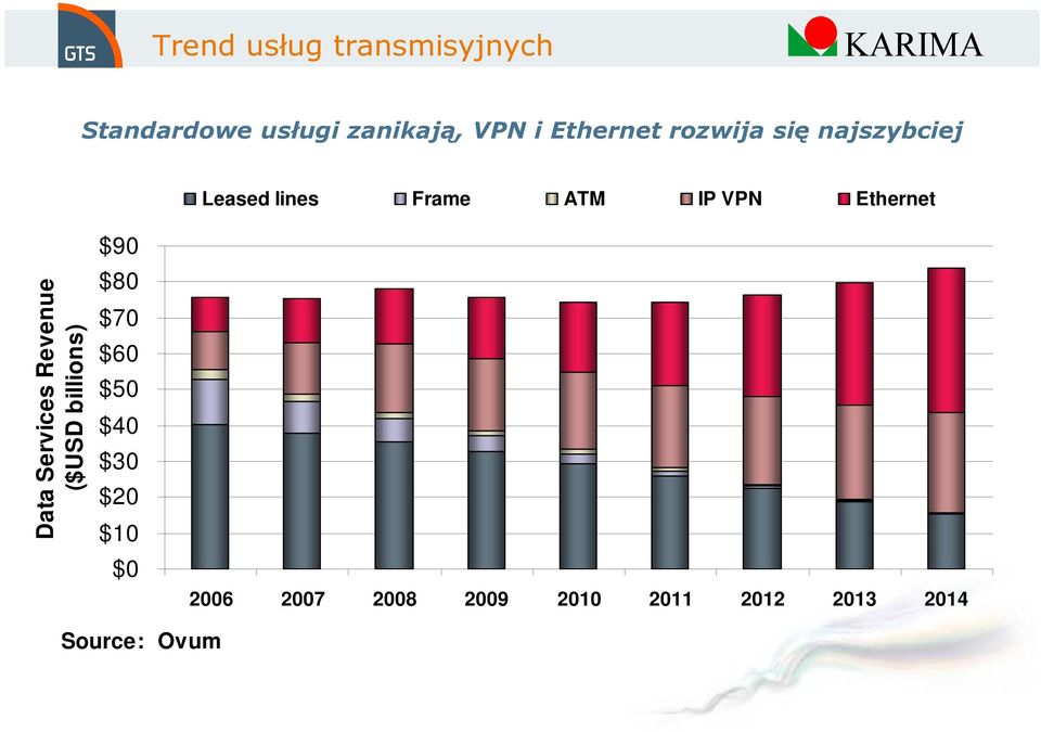 Ethernet Data Services Revenue ($USD billions) $90 $80 $70 $60 $50