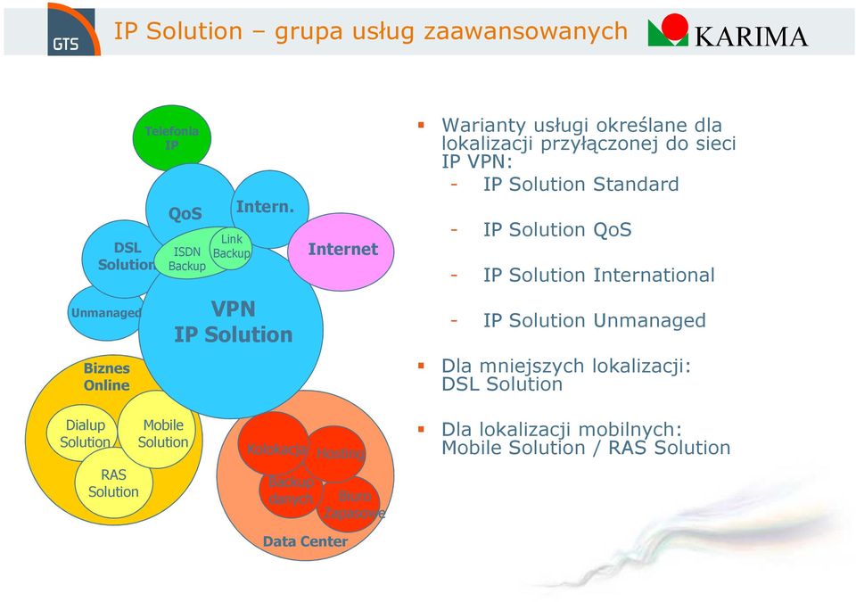 Solution QoS - IP Solution International - IP Solution Unmanaged Dla mniejszych lokalizacji: DSL Solution Dialup Solution RAS