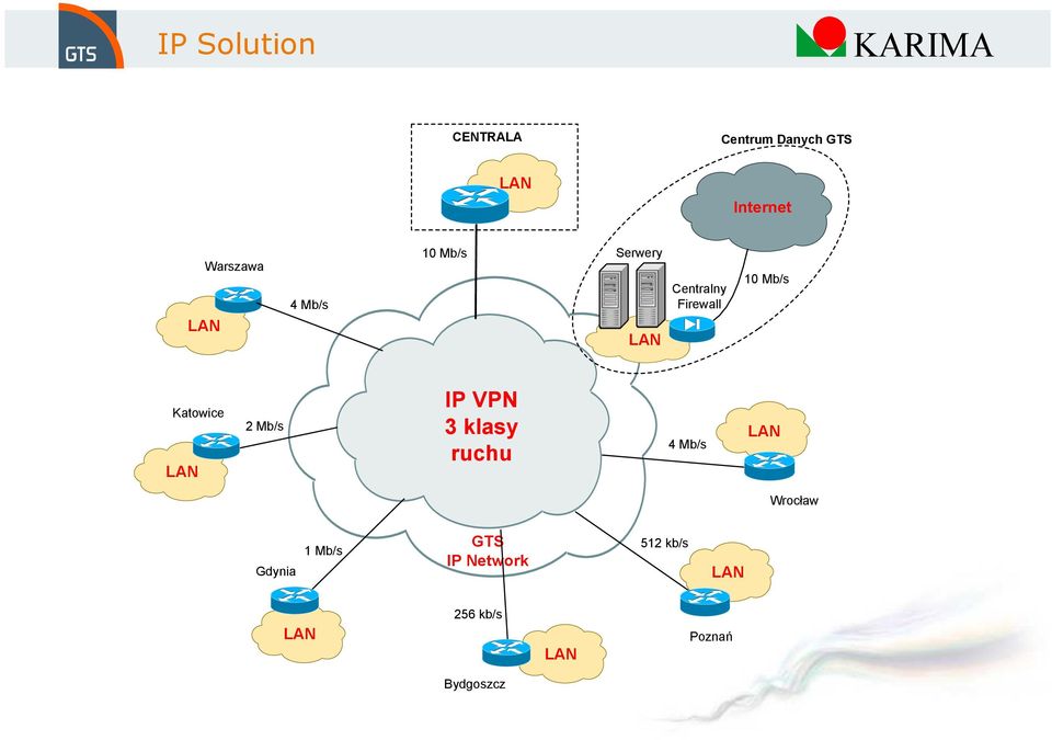 Mb/s Katowice 2 Mb/s IP VPN 3 klasy ruchu 4 Mb/s