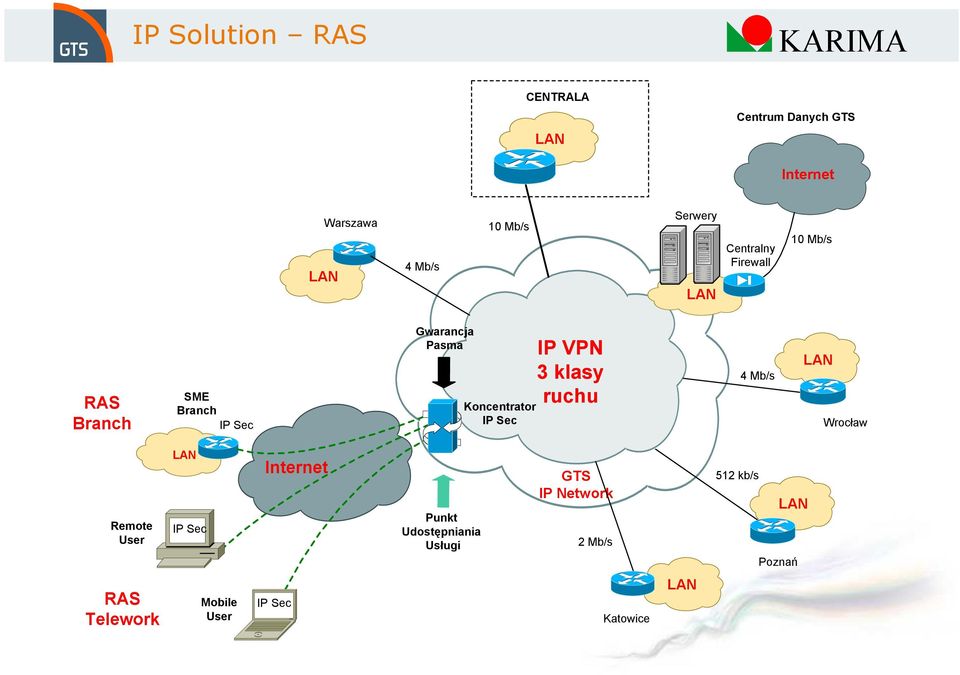 IP Sec IP VPN 3 klasy ruchu 4 Mb/s Wrocław Remote User IP Sec Internet Punkt