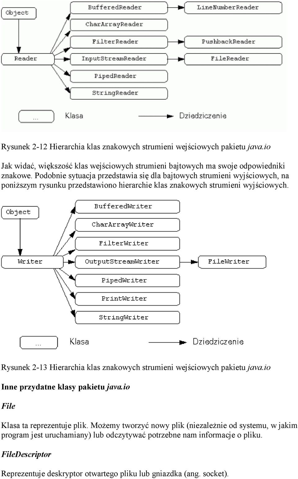 Rysunek 2-13 Hierarchia klas znakowych strumieni wejściowych pakietu java.io Inne przydatne klasy pakietu java.io File Klasa ta reprezentuje plik.