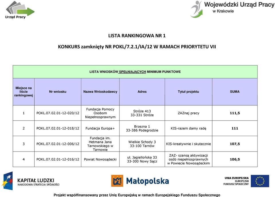 1 020/12 Fundacja Pomocy Osobom Niepełnosprawnym Stróże 413 33-331 Stróże ZAZnaj pracy 111,5 2 018/12 Fundacja Europa+ 3 006/12 Fundacja im.