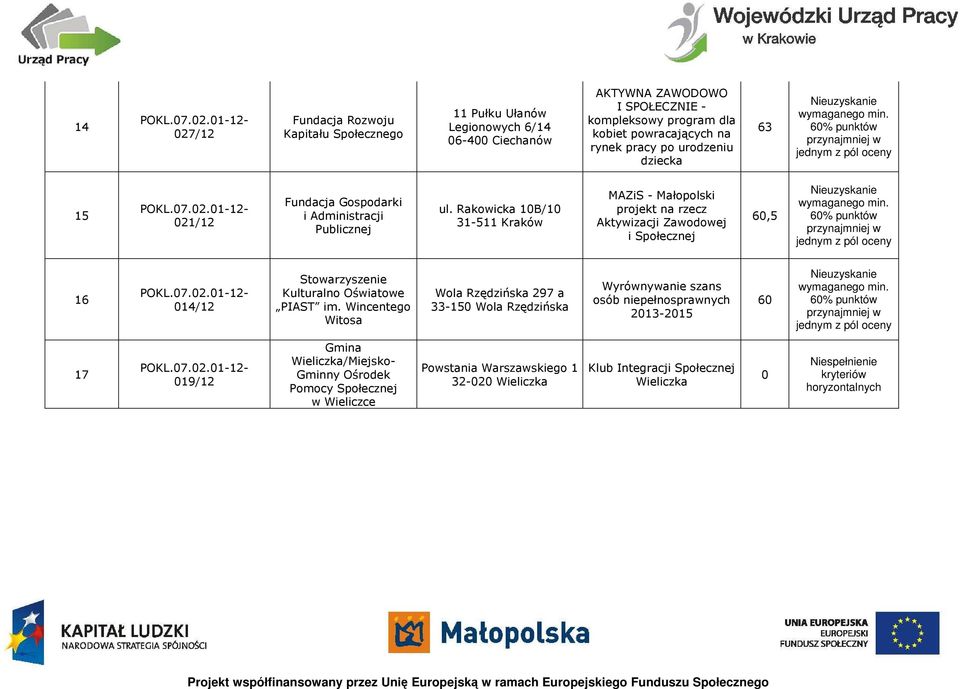 Rakowicka 10B/10 31-511 Kraków MAZiS - Małopolski projekt na rzecz Aktywizacji Zawodowej i Społecznej 60,5 16 014/12 Stowarzyszenie Kulturalno Oświatowe PIAST im.