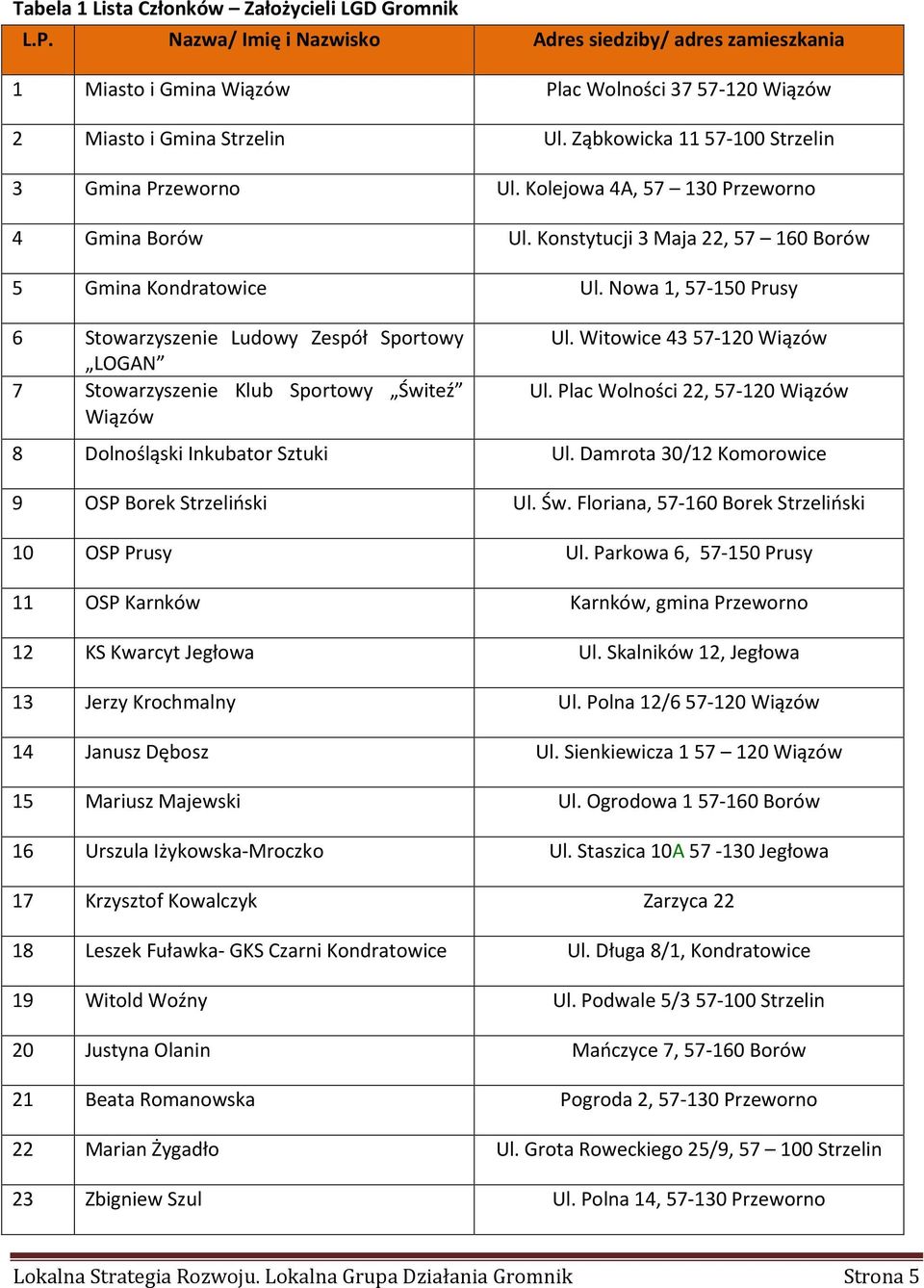 Nowa 1, 57-150 Prusy 6 Stowarzyszenie udowy Zespół Sportowy OGAN 7 Stowarzyszenie Klub Sportowy Świteź Wiązów Ul. Witowice 43 57-120 Wiązów Ul.