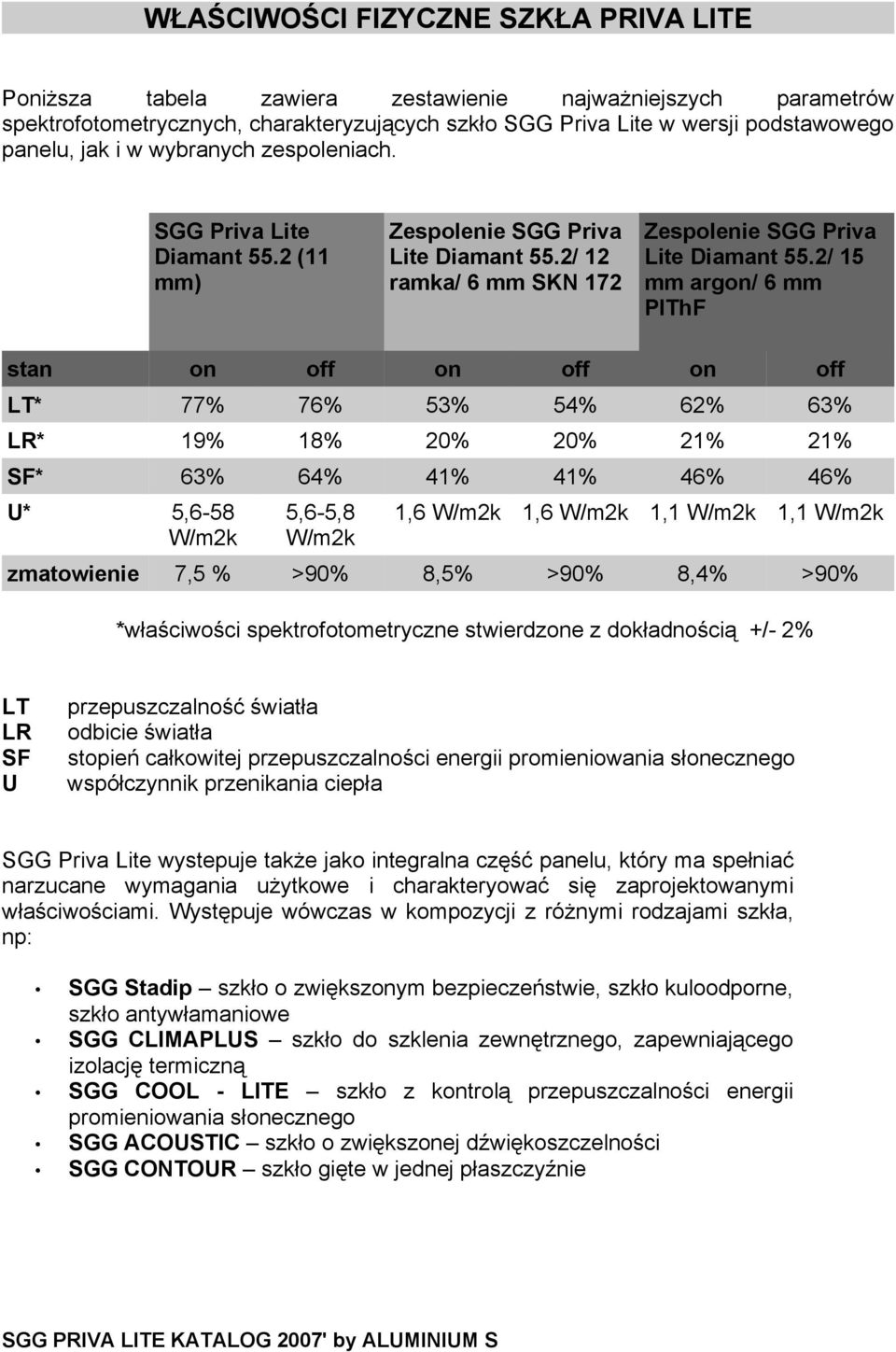2/ 15 mm argon/ 6 mm PlThF stan on off on off on off LT* 77% 76% 53% 54% 62% 63% LR* 19% 18% 20% 20% 21% 21% SF* 63% 64% 41% 41% 46% 46% U* 5,6-58 W/m2k 5,6-5,8 W/m2k 1,6 W/m2k 1,6 W/m2k 1,1 W/m2k
