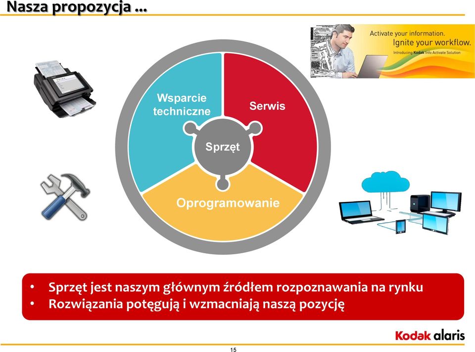 Oprogramowanie Sprzęt jest naszym głównym