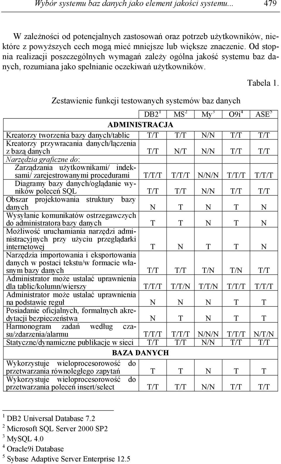 DB2 1 MS 2 My 3 O9i 4 ASE 5 ADMINISTRACJA Kreatorzy tworzenia bazy danych/tablic T/T T/T N/N T/T T/T Kreatorzy przywracania danych/łączenia z bazą danych T/T N/T N/N T/T T/T Narzędzia graficzne do: