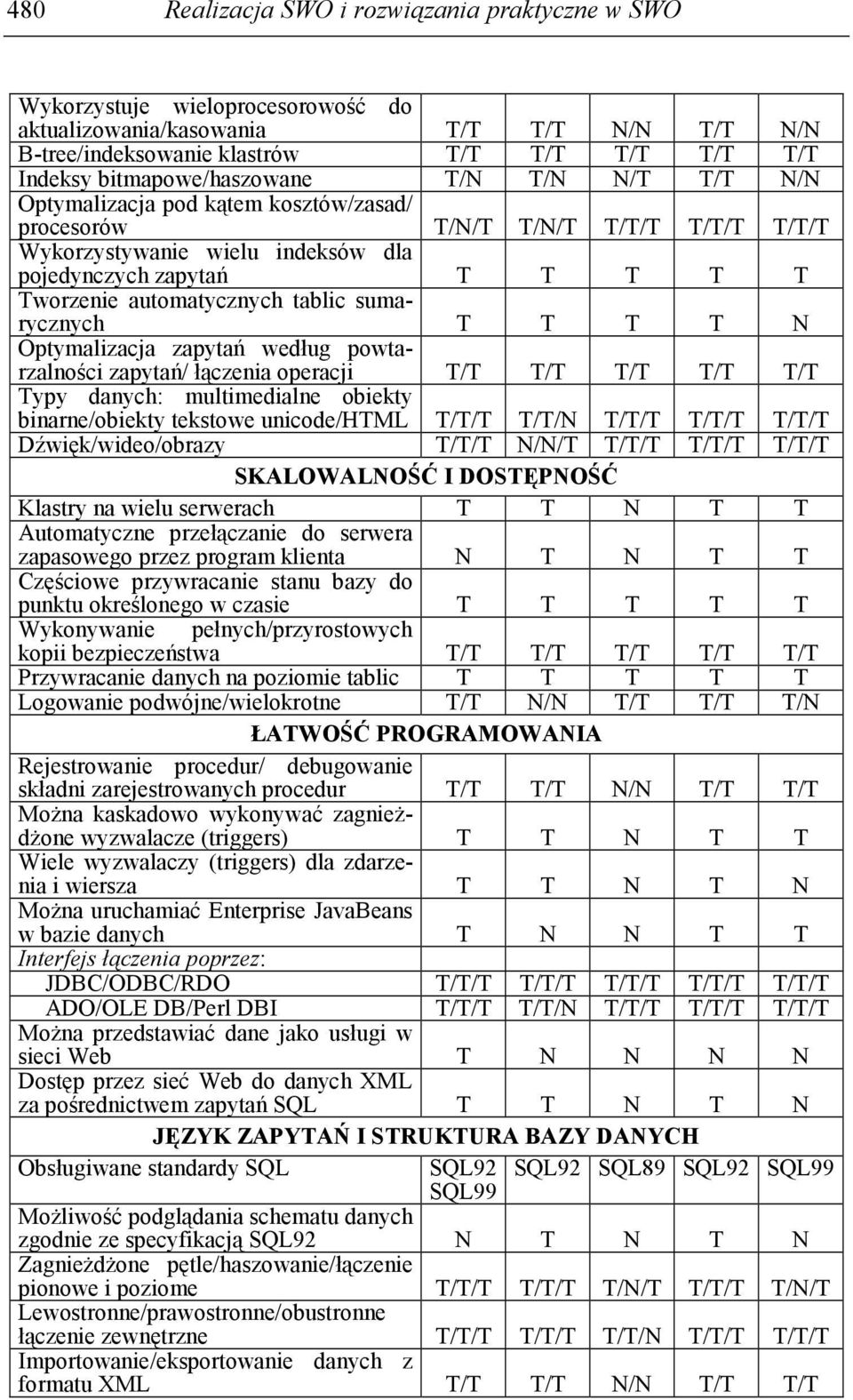 automatycznych tablic sumarycznych T T T T N Optymalizacja zapytań według powtarzalności zapytań/ łączenia operacji T/T T/T T/T T/T T/T Typy danych: multimedialne obiekty binarne/obiekty tekstowe