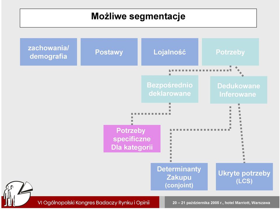 Dedukowane Inferowane Potrzeby specificzne Dla