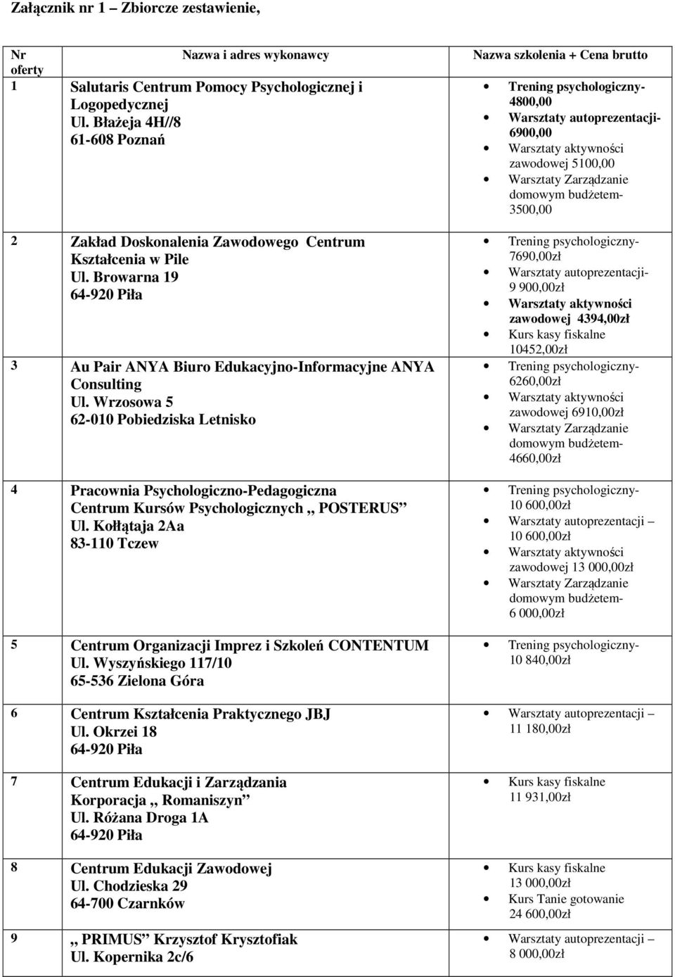 Kołłątaja 2Aa 83-110 Tczew 5 Centrum Organizacji Imprez i Szkoleń CONTENTUM Ul. Wyszyńskiego 117/10 65-536 Zielona Góra 6 Centrum Kształcenia Praktycznego JBJ Ul.