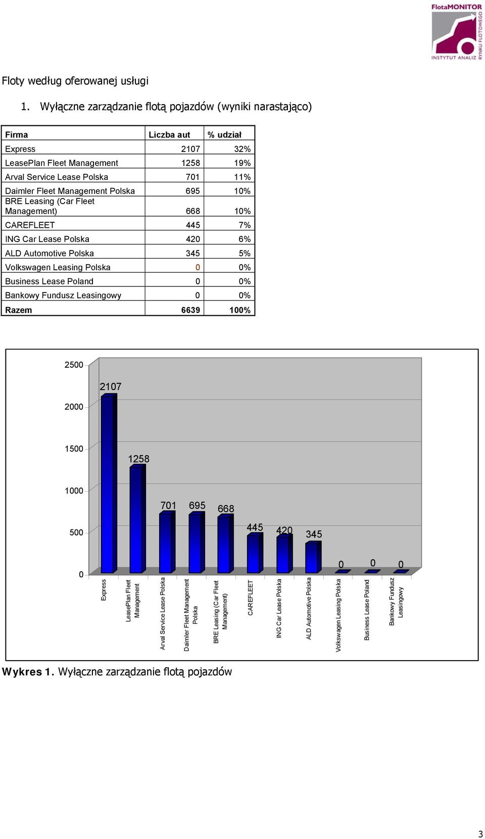 71 11% Daimler Fleet 695 1% 668 1% 445 7% 42 6% 345 5% Volkswagen Leasing % % Bankowy Fundusz