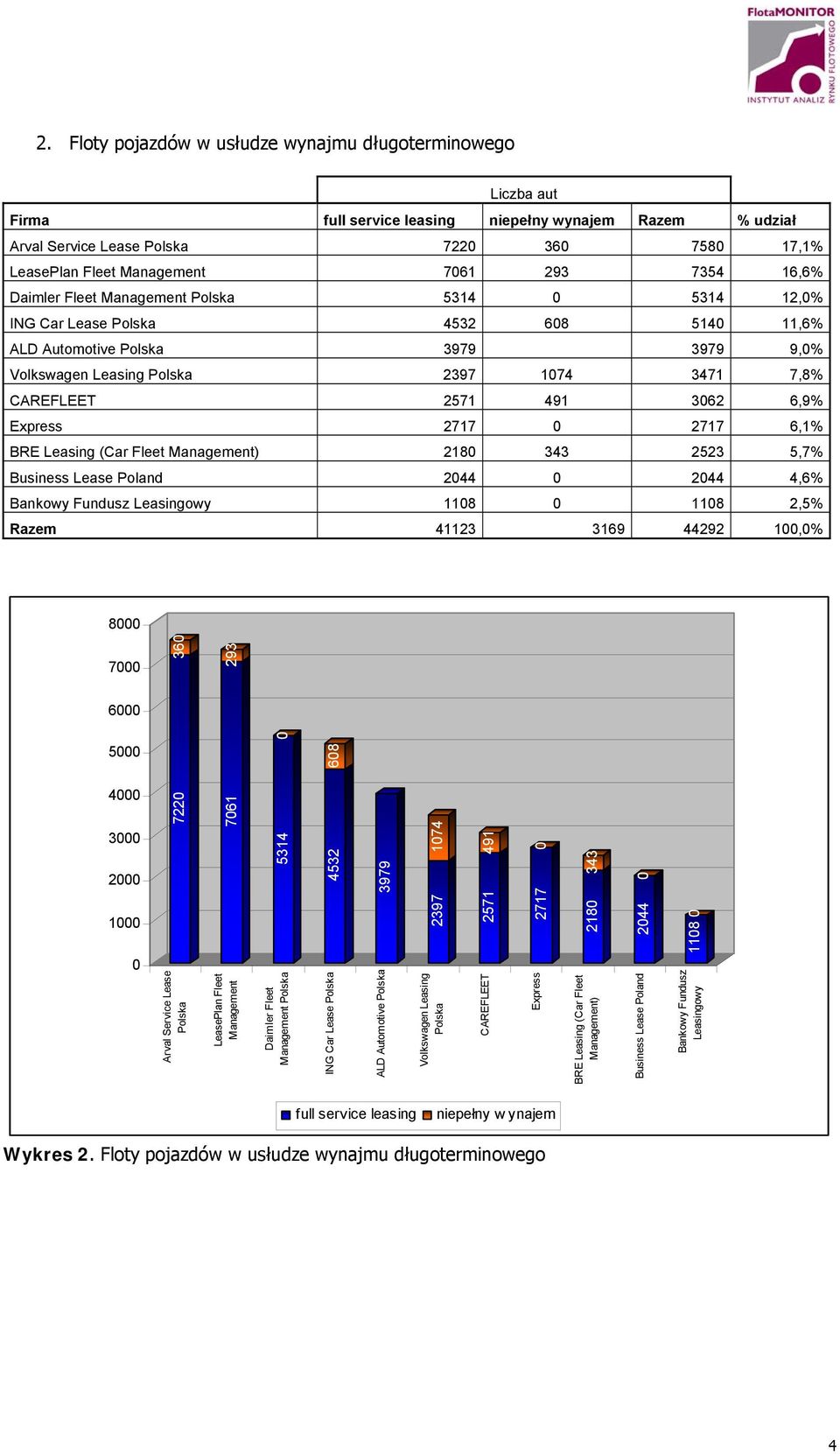 Bankowy Fundusz Leasingowy 118 118 2,5% Razem 41123 3169 44292 1,% 8 7 6 5 4 3 2 1 722 36 Arval Service Lease 761 293 5314 Daimler Fleet 4532 68 3979 2397 174