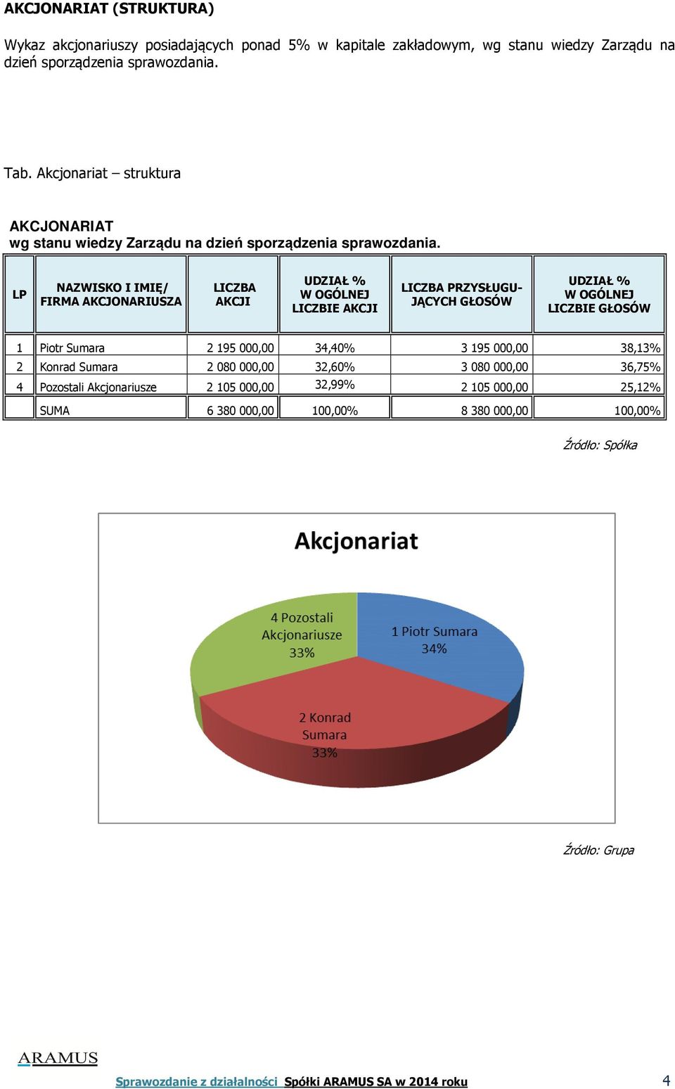 LP NAZWISKO I IMIĘ/ FIRMA AKCJONARIUSZA LICZBA AKCJI UDZIAŁ % W OGÓLNEJ LICZBIE AKCJI LICZBA PRZYSŁUGU- JĄCYCH GŁOSÓW UDZIAŁ % W OGÓLNEJ LICZBIE GŁOSÓW 1 Piotr Sumara 2 195