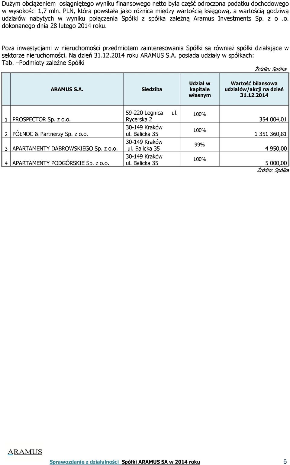 Poza inwestycjami w nieruchomości przedmiotem zainteresowania Spółki są również spółki działające w sektorze nieruchomości. Na dzień roku ARAMUS S.A. posiada udziały w spółkach: Tab.