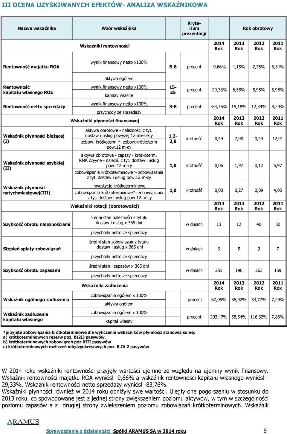 płynności natychmiastowej(iii) Szybkość obrotu należnościami wynik finansowy netto x100% 15- kapitay własne 25 wynik finansowy netto x100% przychody ze sprzedaży Wskaźniki płynności finansowej aktywa