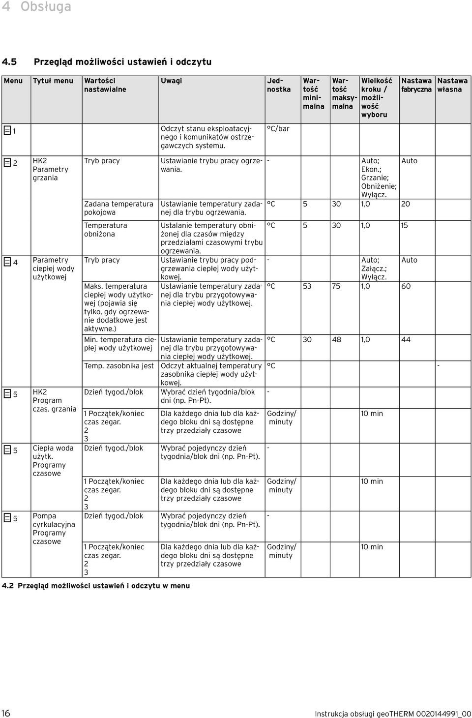 Odczyt stanu eksploatacyjnego i komunikatów ostrzegawczych systemu. C/bar 2 HK2 Parametry grzania 4 Parametry ciepłej wody użytkowej 5 HK2 Program czas. grzania 5 Ciepła woda użytk.
