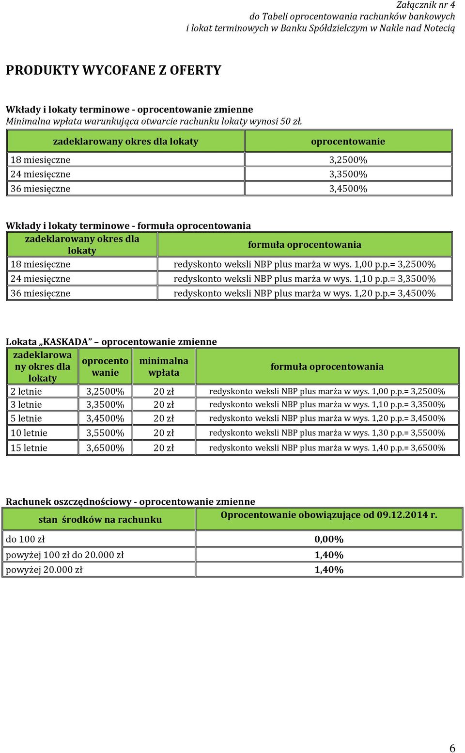 us marża w wys. 1,00 p.p.= 3,2500% 24 miesięczne redyskonto weksli NBP plus marża w wys. 1,10 p.p.= 3,3500% 36 miesięczne redyskonto weksli NBP plus marża w wys. 1,20 p.p.= 3,4500% Lokata KASKADA zmienne zadeklarowa oprocento minimalna ny okres dla wanie wpłata 2 letnie 3,2500% 20 zł redyskonto weksli NBP plus marża w wys.