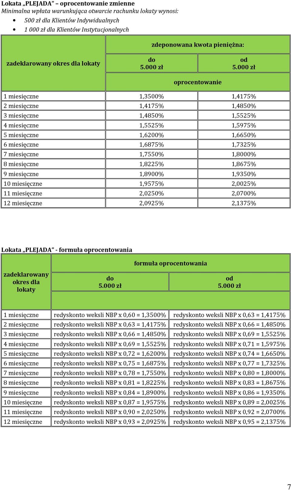 1,8000% 8 miesięczne 1,8225% 1,8675% 9 miesięczne 1,8900% 1,9350% 10 miesięczne 1,9575% 2,0025% 11 miesięczne 2,0250% 2,0700% 12 miesięczne 2,0925% 2,1375% Lokata PLEJADA - zadeklarowany okres dla do